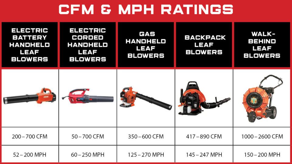 Is It Better To Have More MPH Or CFM In A Leaf Blower?