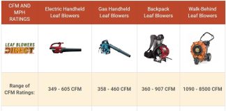 what is the average air speed of a leaf blower 4