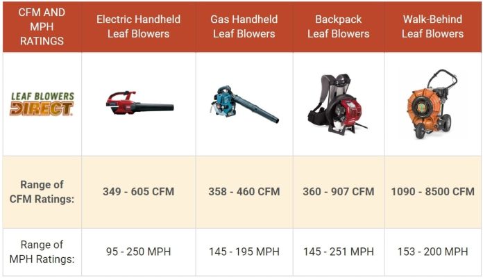 what is the average air speed of a leaf blower 4